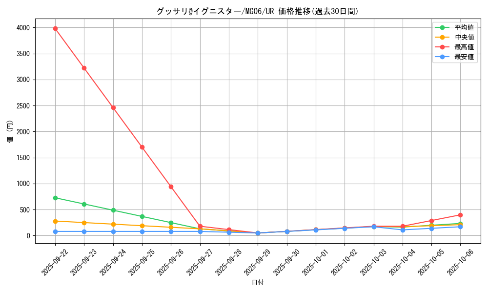 card_3322_series_7538_rarity_7_graph