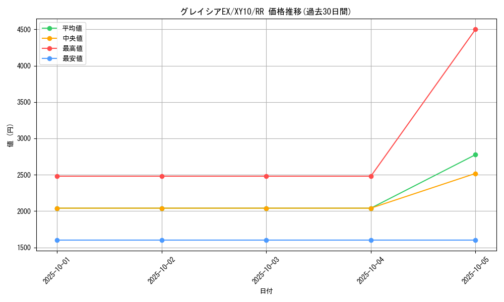 card_33234_series_61183_rarity_73311_graph