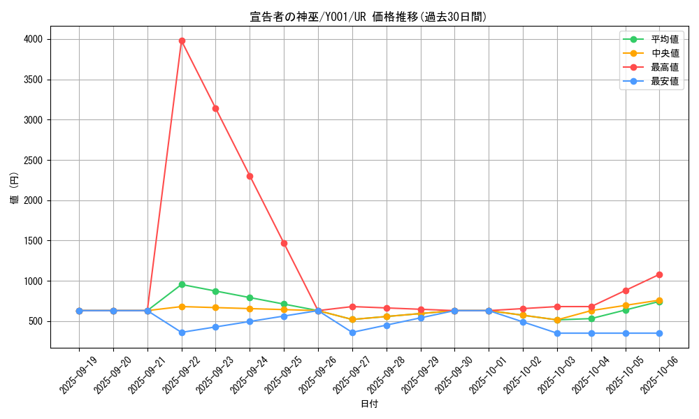 card_3323_series_7540_rarity_7_graph