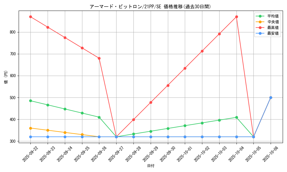 card_3324_series_6153_rarity_5_graph