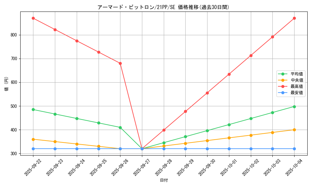 card_3324_series_6153_rarity_5_graph