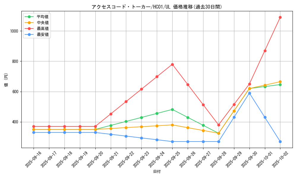 card_3327_series_4322_rarity_77_graph