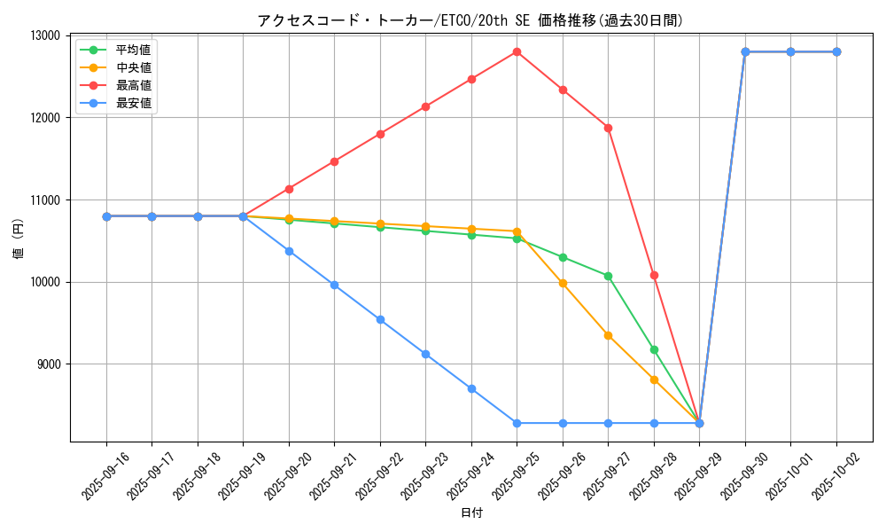 card_3327_series_7543_rarity_7560_graph