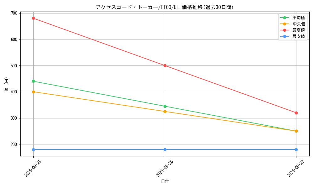 card_3327_series_7543_rarity_77_graph