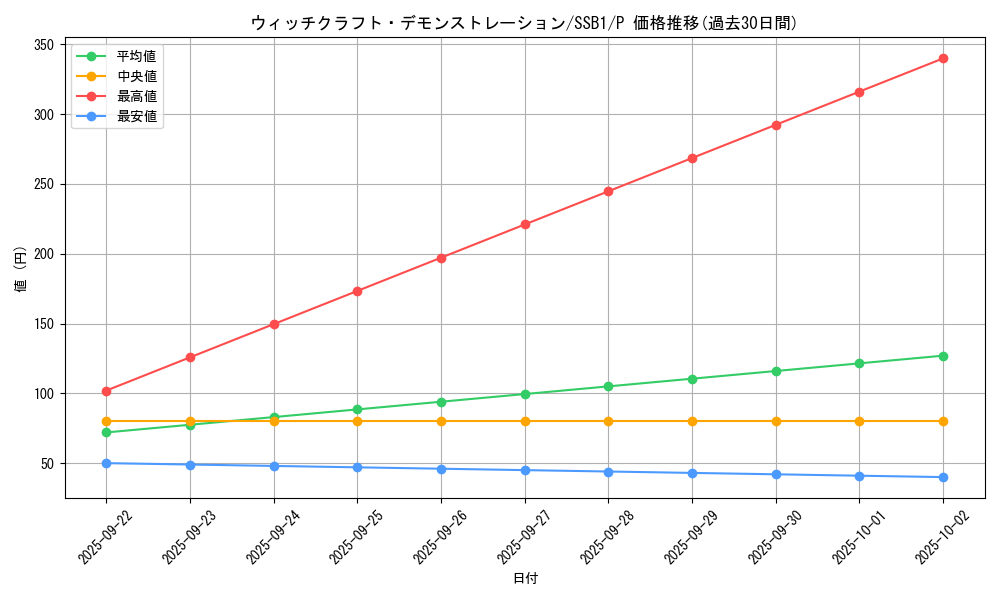 card_3332_series_4636_rarity_2_graph