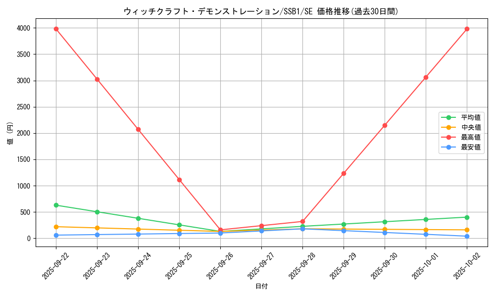 card_3332_series_4636_rarity_5_graph