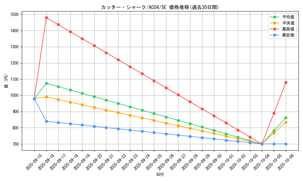 card_3337_series_1279_rarity_5_graph
