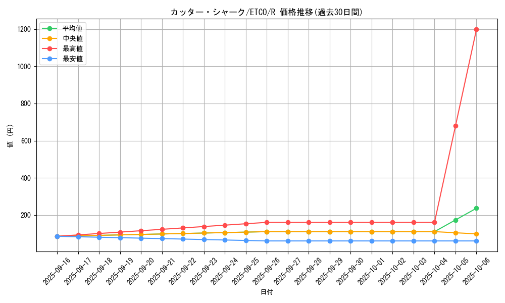 card_3337_series_7543_rarity_62_graph