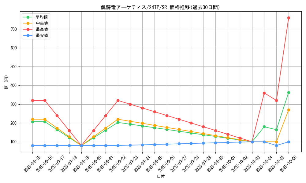 card_3338_series_5559_rarity_3_graph