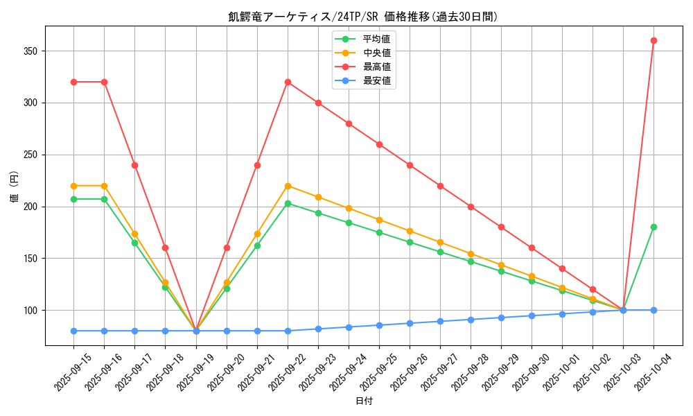 card_3338_series_5559_rarity_3_graph