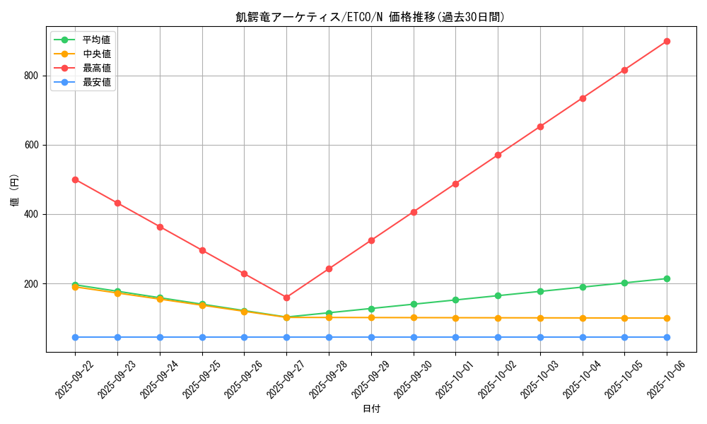 card_3338_series_7543_rarity_1_graph