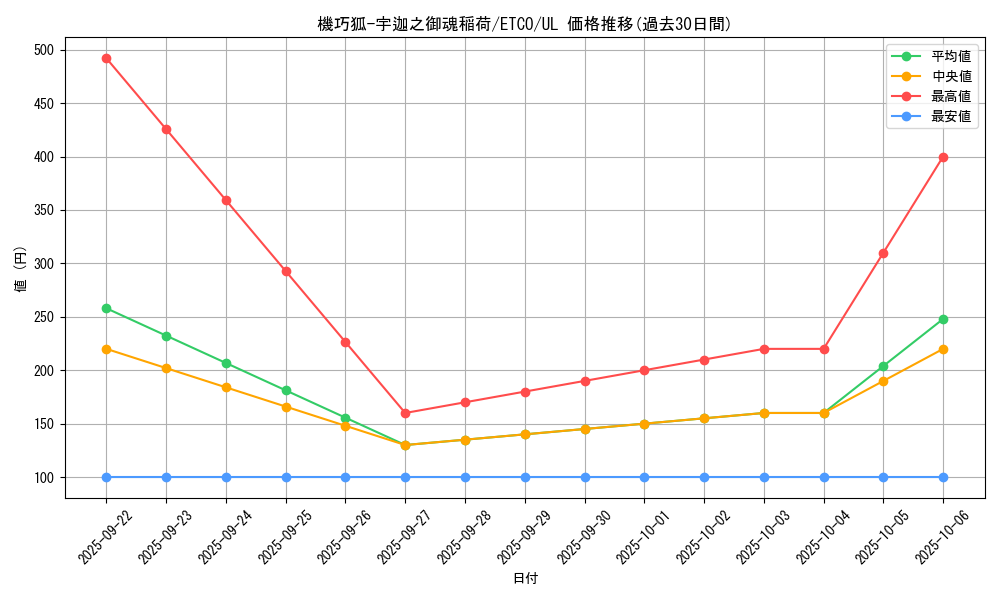 card_3339_series_7543_rarity_77_graph