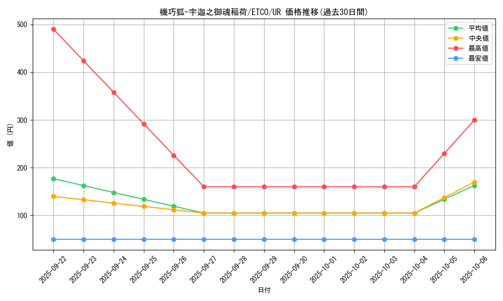 card_3339_series_7543_rarity_7_graph