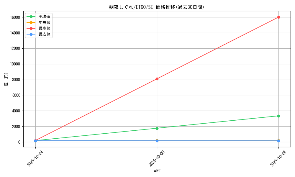card_3349_series_7543_rarity_5_graph
