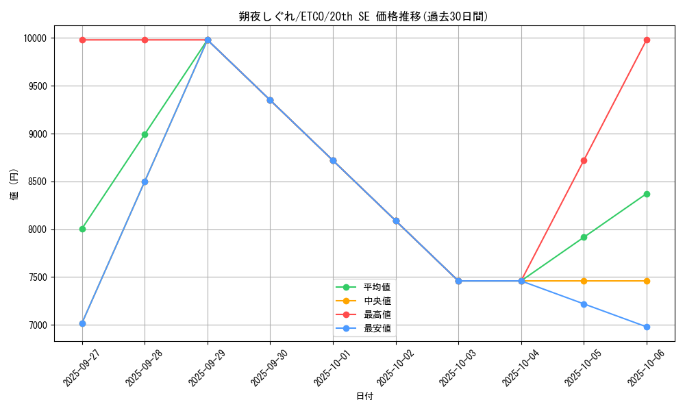 card_3349_series_7543_rarity_7560_graph