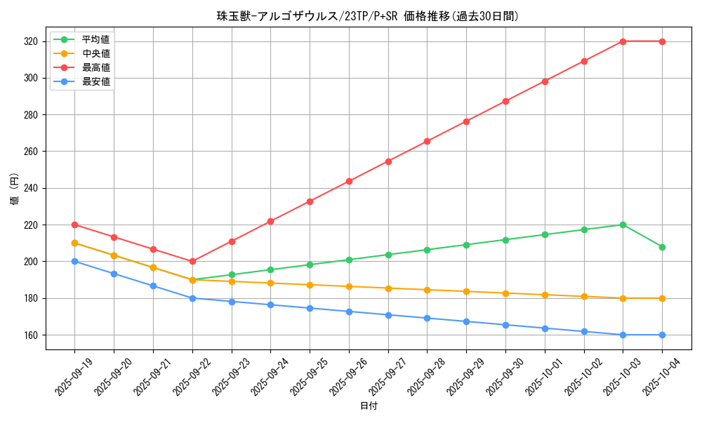 card_3351_series_5885_rarity_183_graph