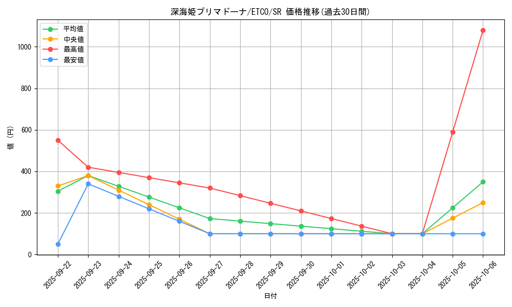 card_3357_series_7543_rarity_3_graph