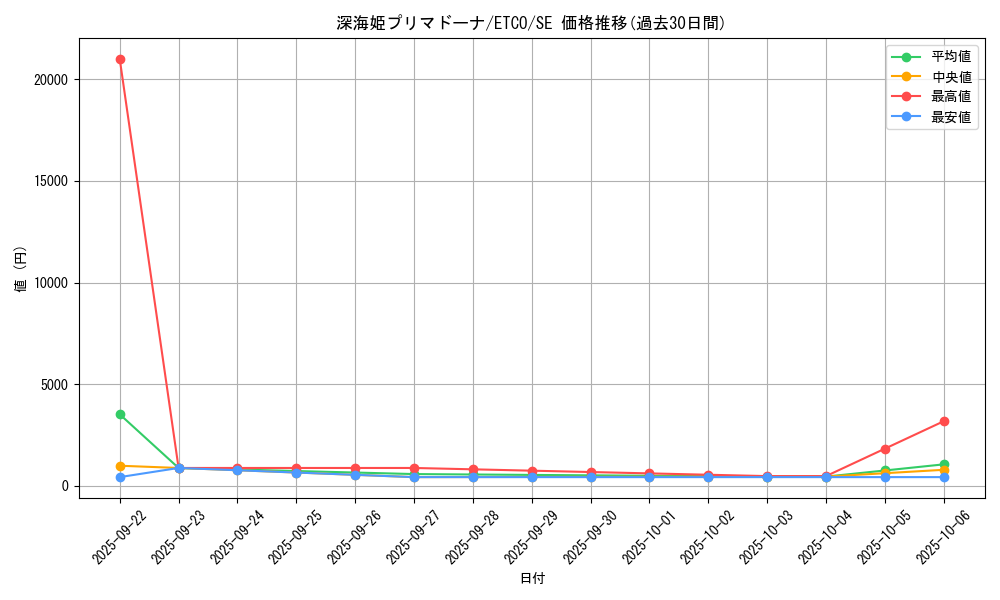 card_3357_series_7543_rarity_5_graph
