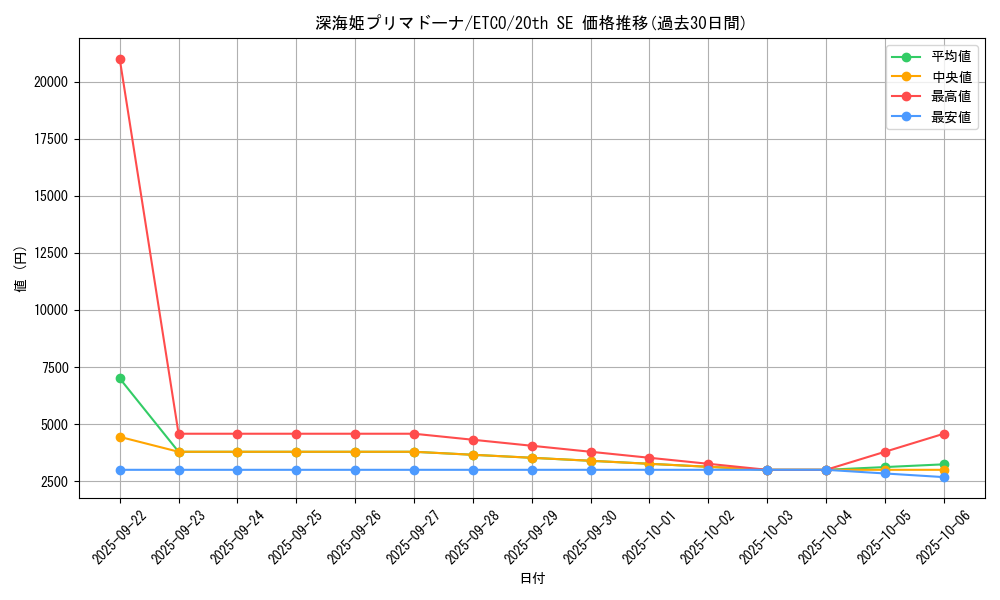 card_3357_series_7543_rarity_7560_graph