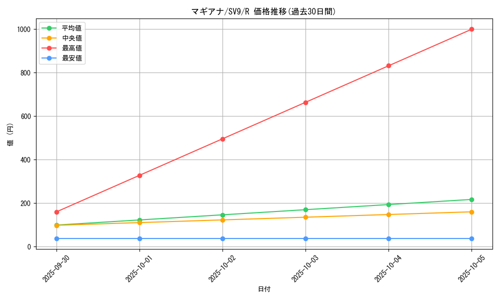 card_33639_series_61432_rarity_65216_graph