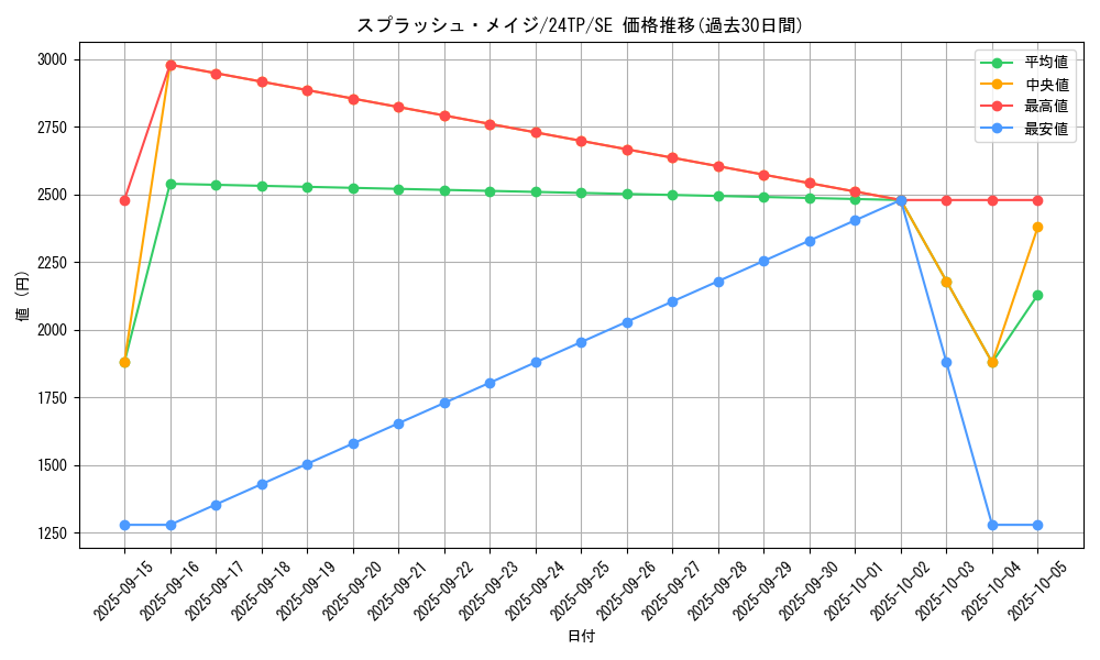 card_3364_series_575_rarity_3381_graph