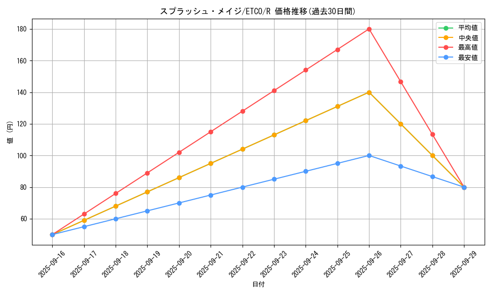 card_3364_series_7543_rarity_62_graph