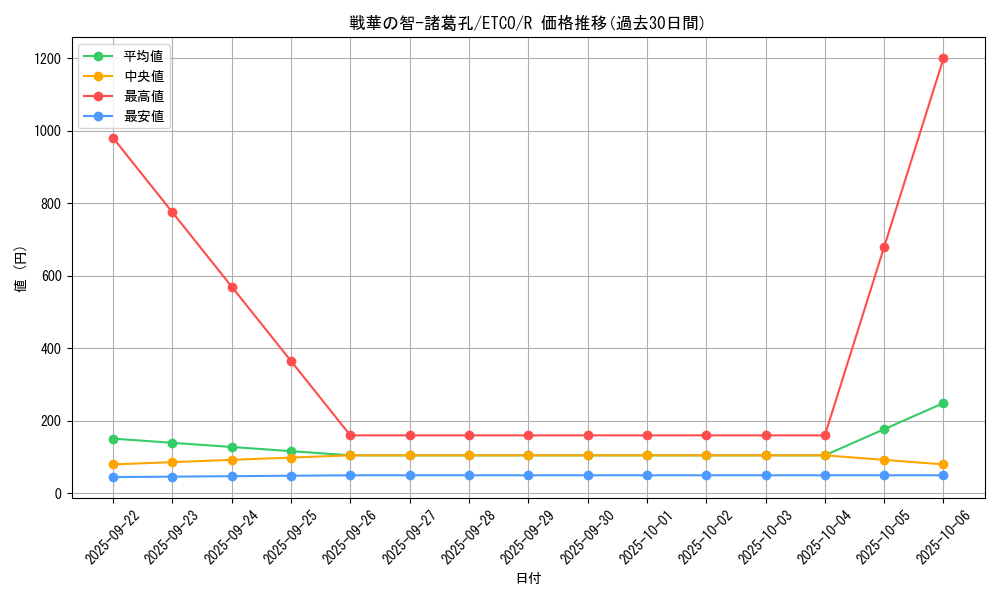 card_3368_series_7543_rarity_62_graph
