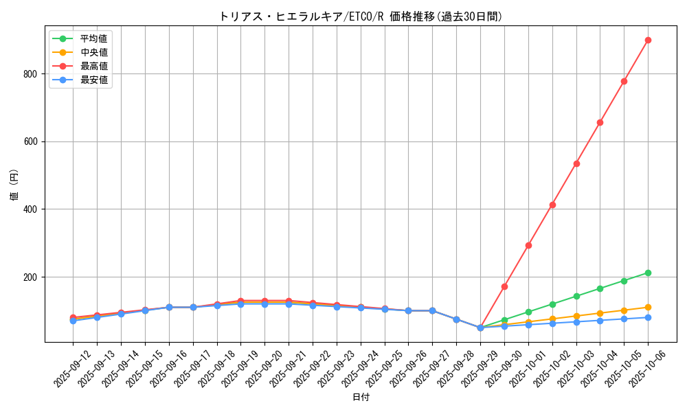 card_3374_series_7543_rarity_62_graph