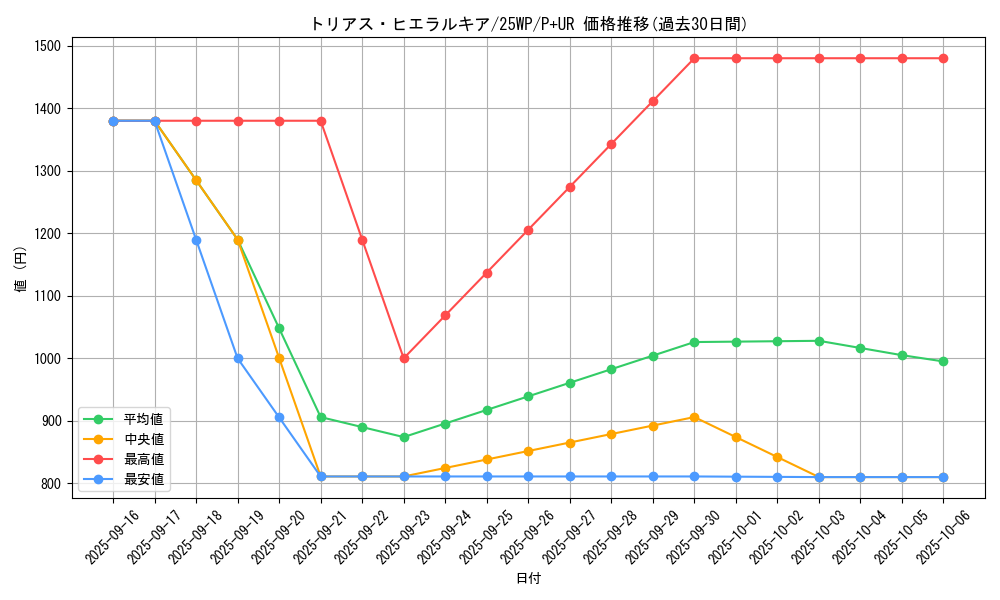 card_3374_series_7670_rarity_495_graph