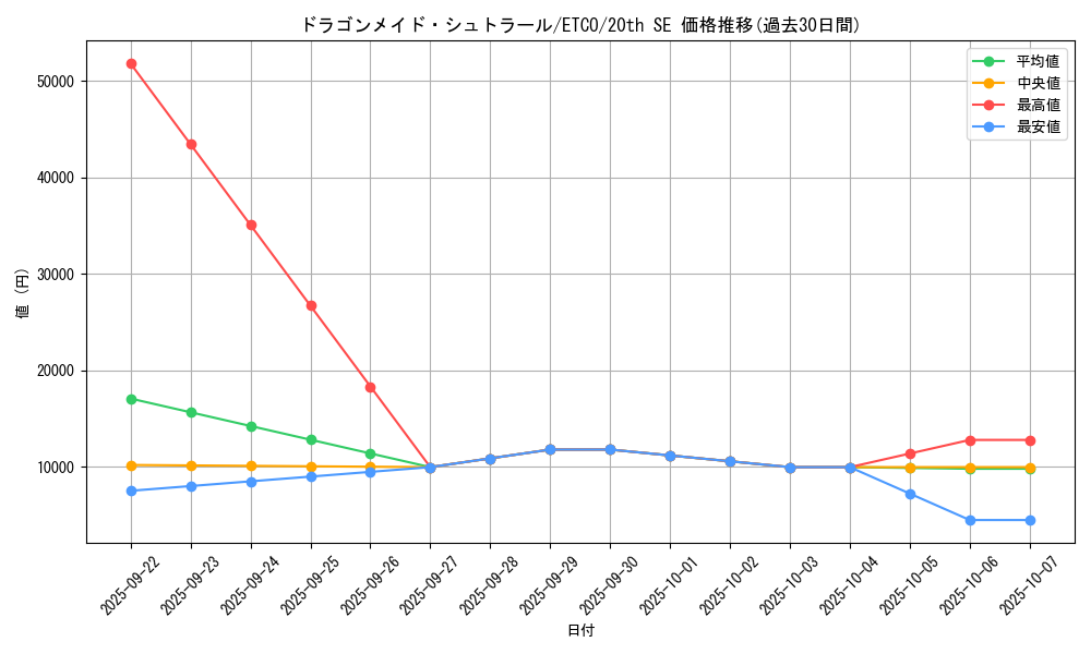 card_3375_series_7543_rarity_7560_graph