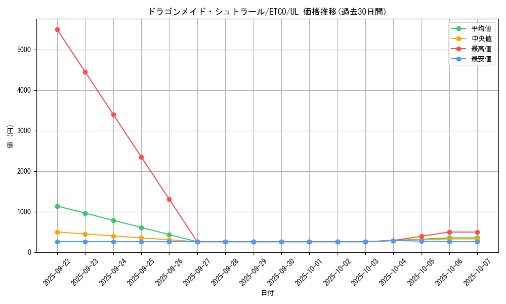 card_3375_series_7543_rarity_77_graph