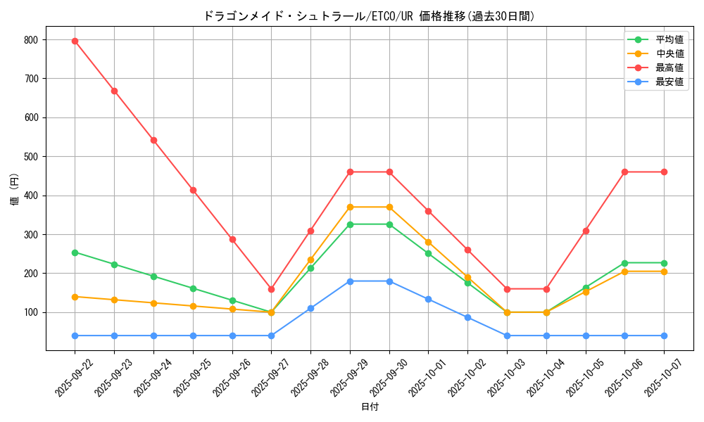card_3375_series_7543_rarity_7_graph