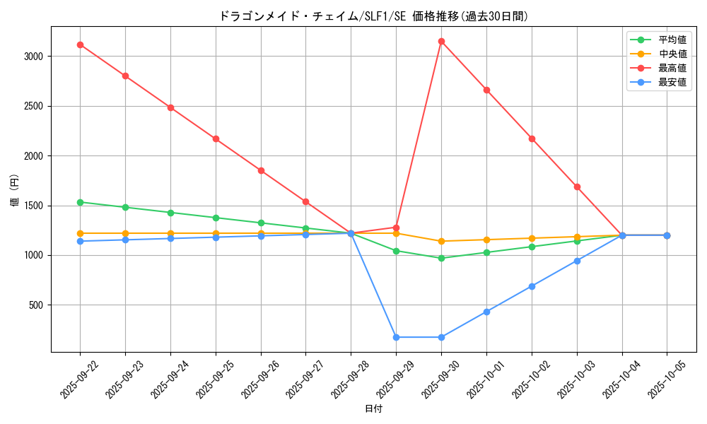 card_3376_series_3238_rarity_5_graph