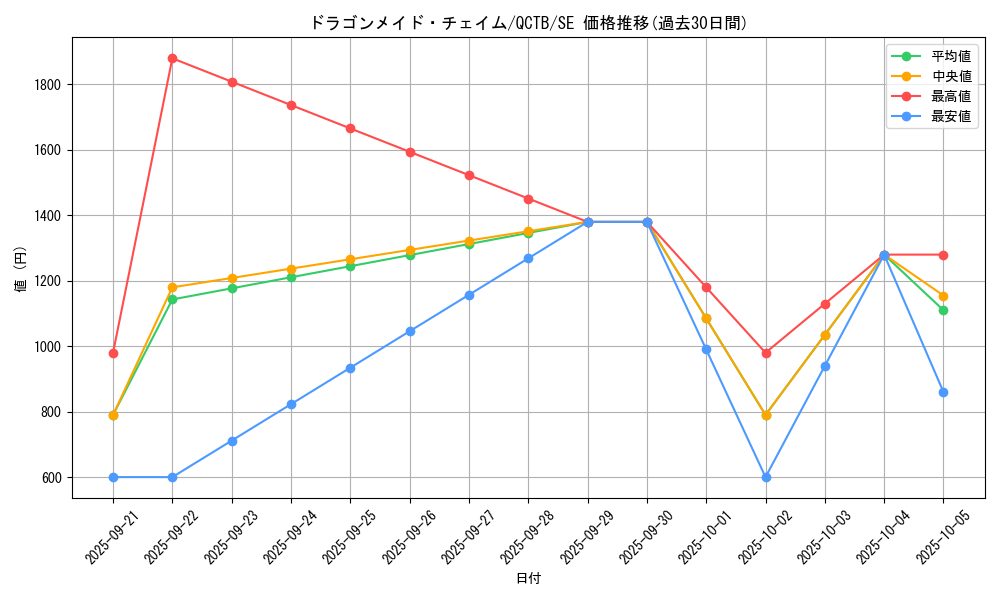 card_3376_series_576_rarity_5_graph