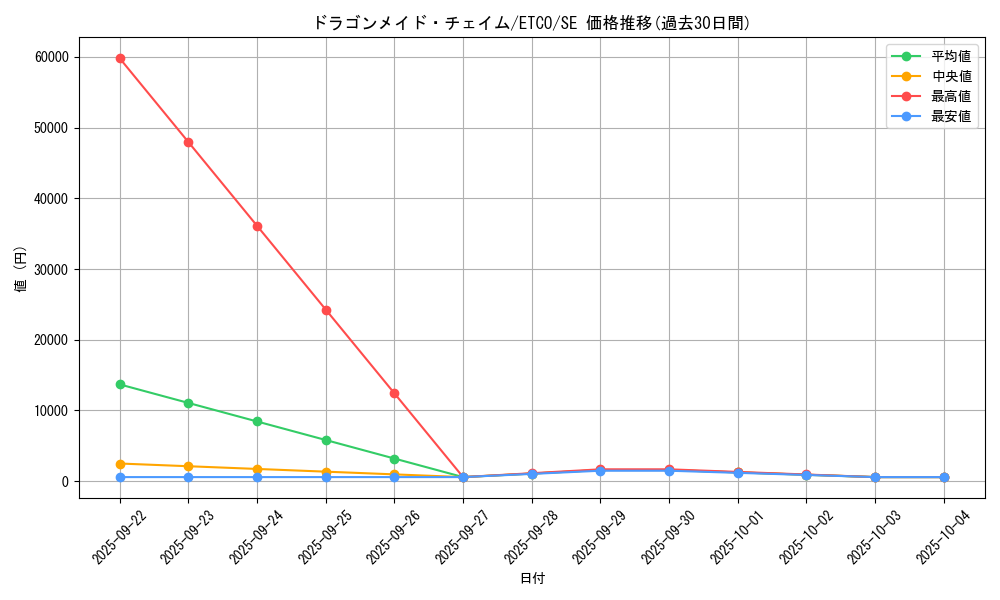card_3376_series_7543_rarity_5_graph