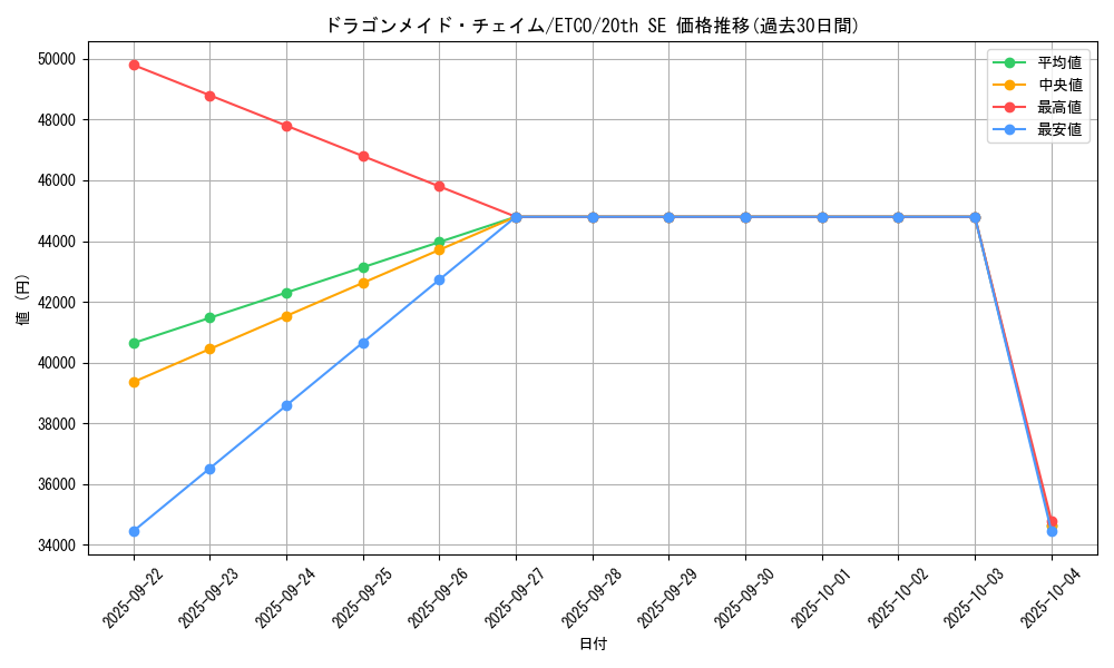card_3376_series_7543_rarity_7560_graph