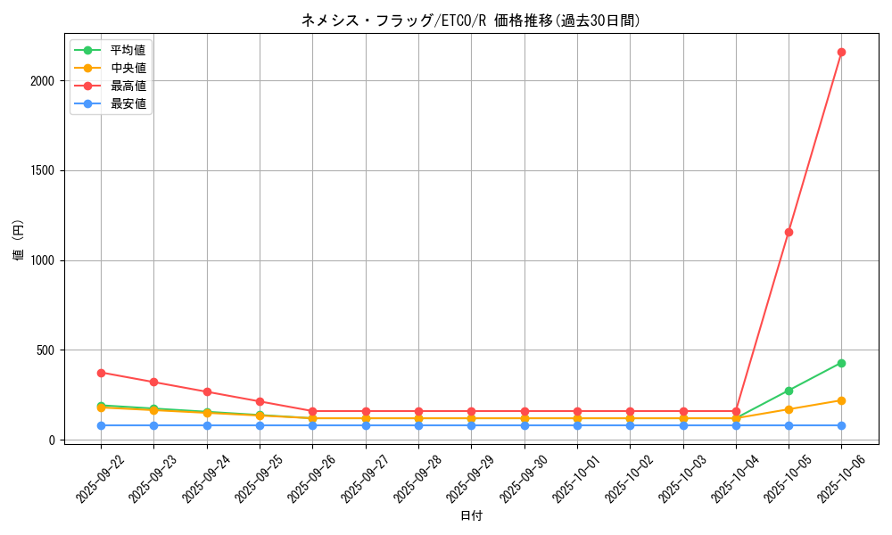 card_3380_series_7543_rarity_62_graph
