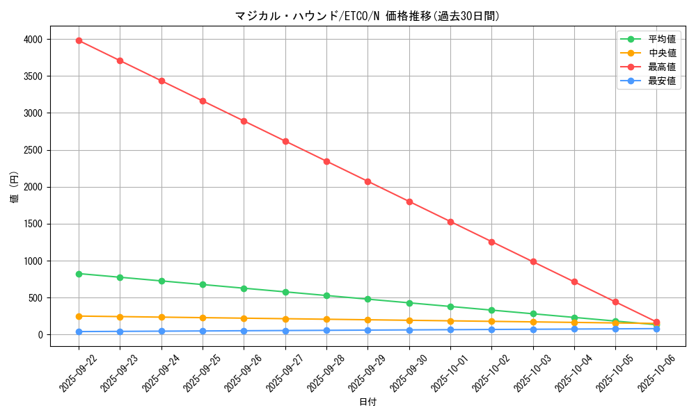 card_3391_series_7543_rarity_1_graph