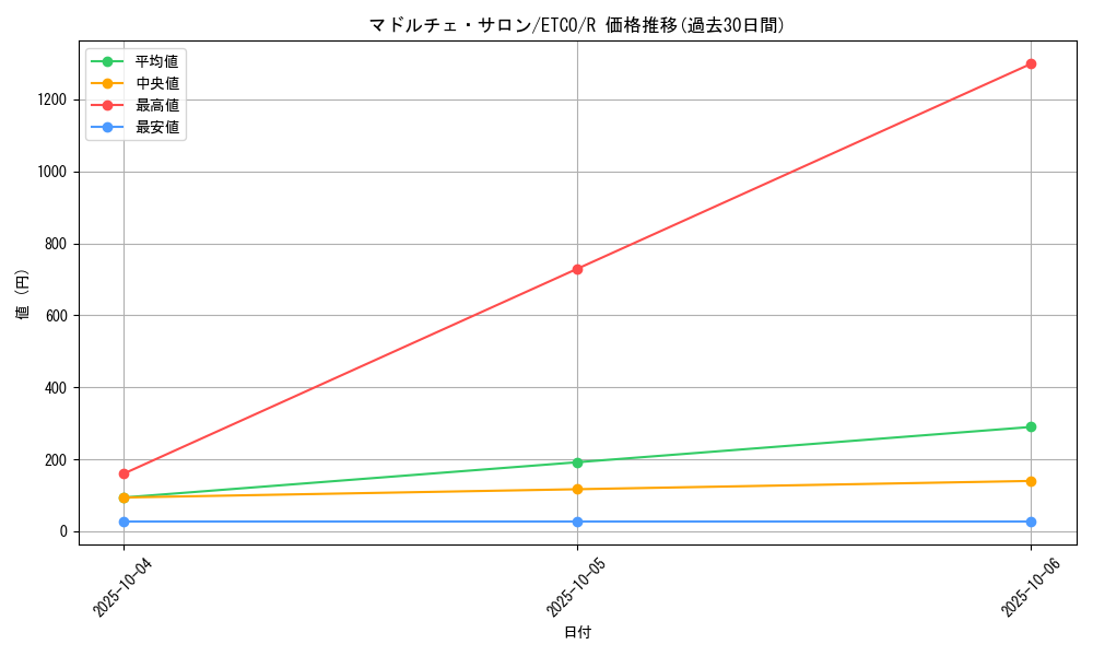 card_3392_series_7543_rarity_62_graph