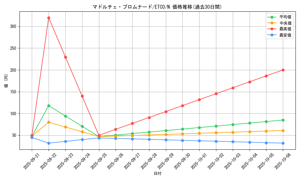 card_3393_series_7543_rarity_1_graph
