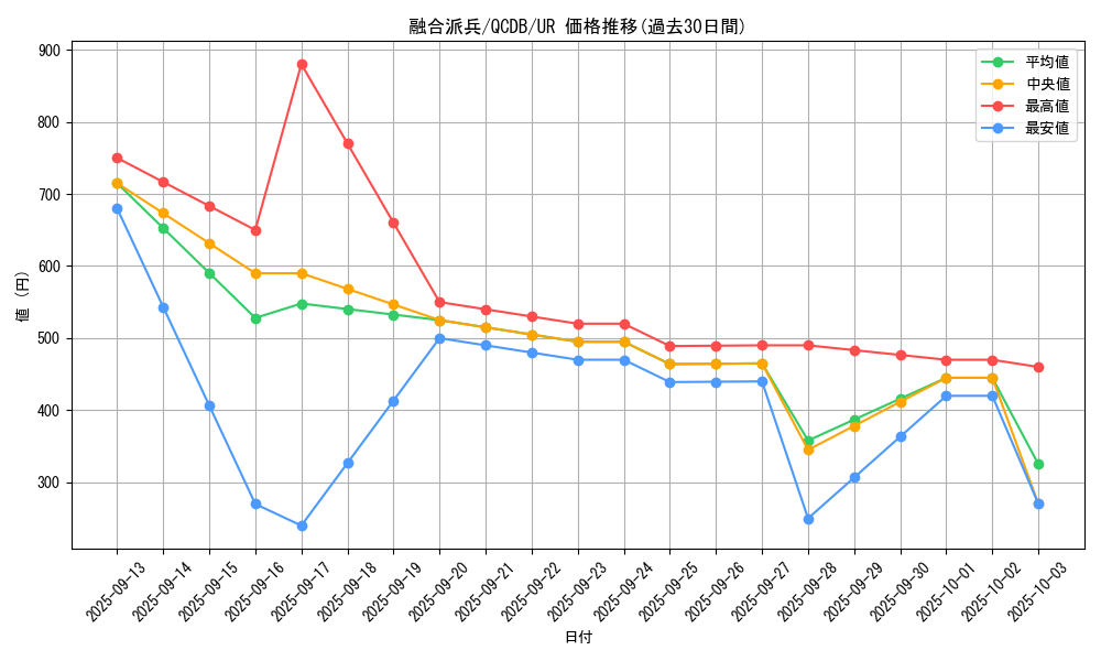 card_3398_series_1759_rarity_7_graph