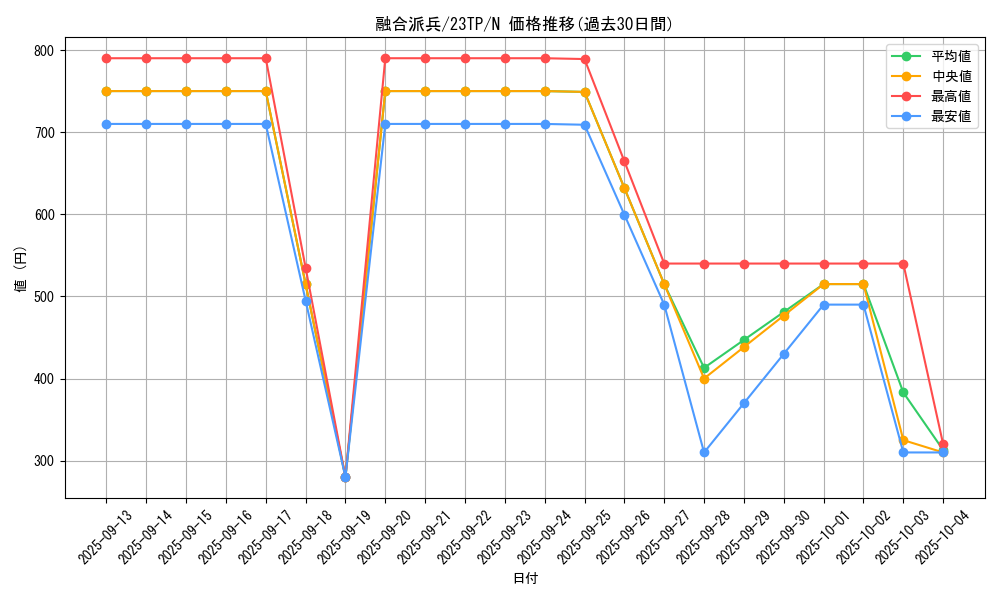 card_3398_series_4849_rarity_1_graph