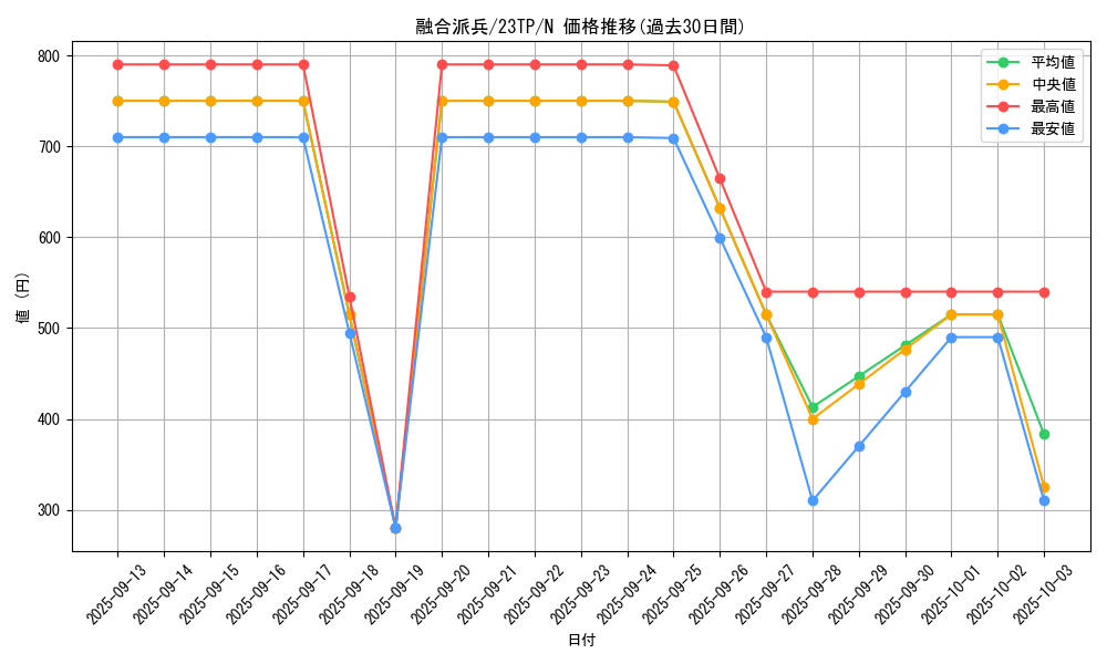 card_3398_series_4849_rarity_1_graph