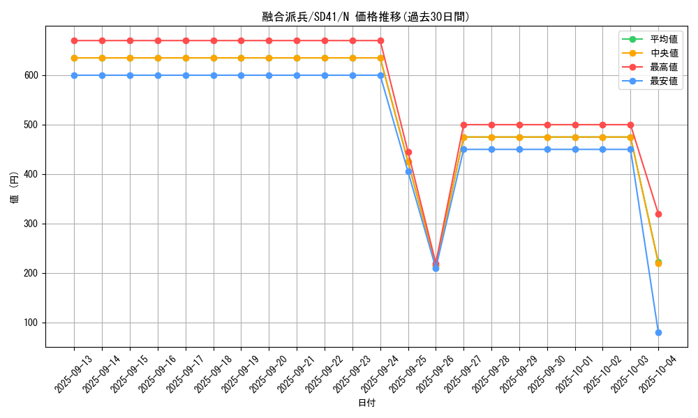 card_3398_series_5623_rarity_1_graph