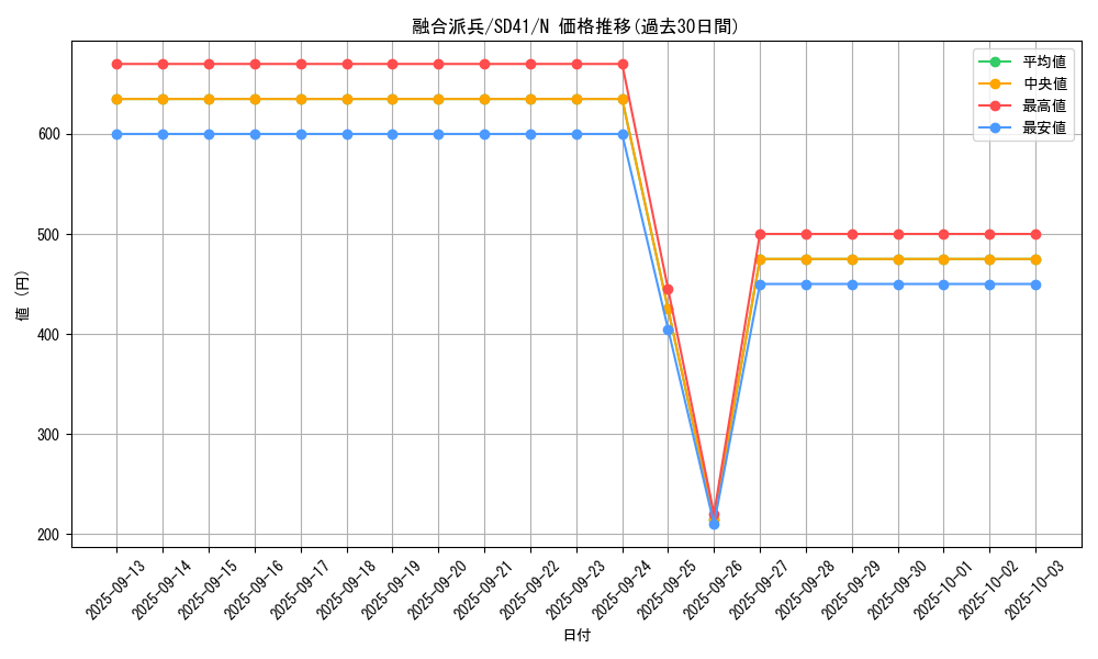 card_3398_series_5623_rarity_1_graph