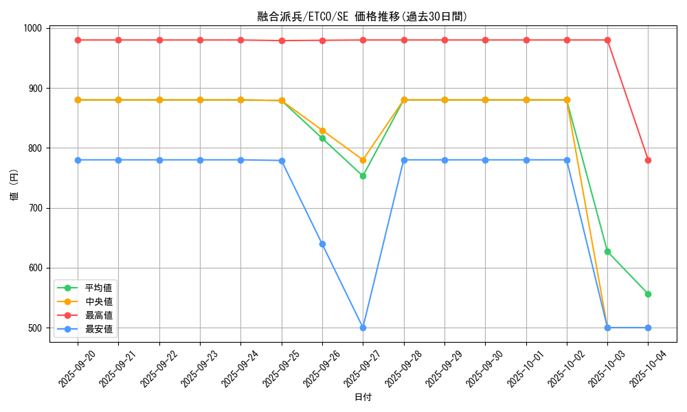 card_3398_series_7543_rarity_5_graph