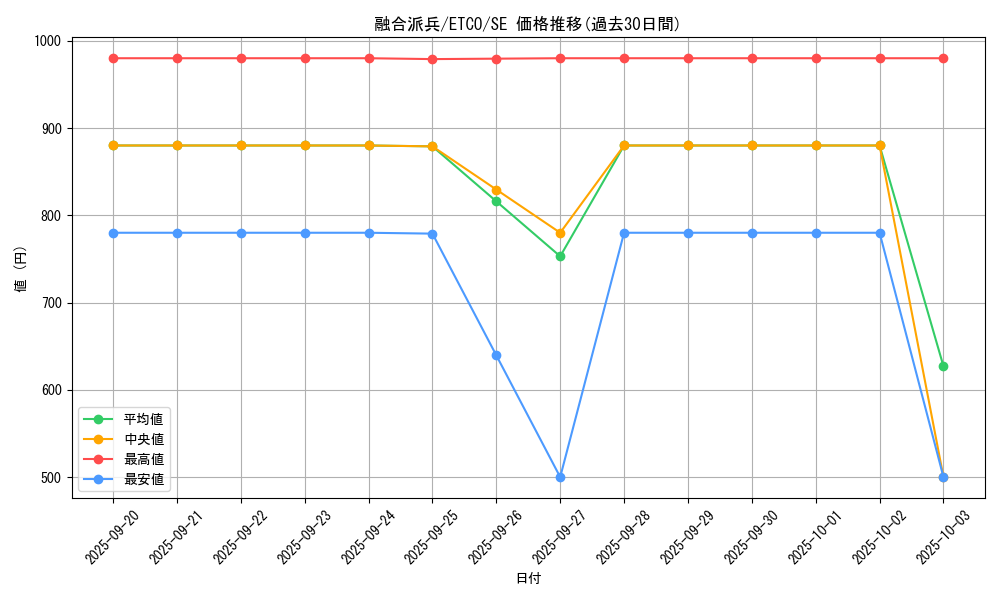 card_3398_series_7543_rarity_5_graph