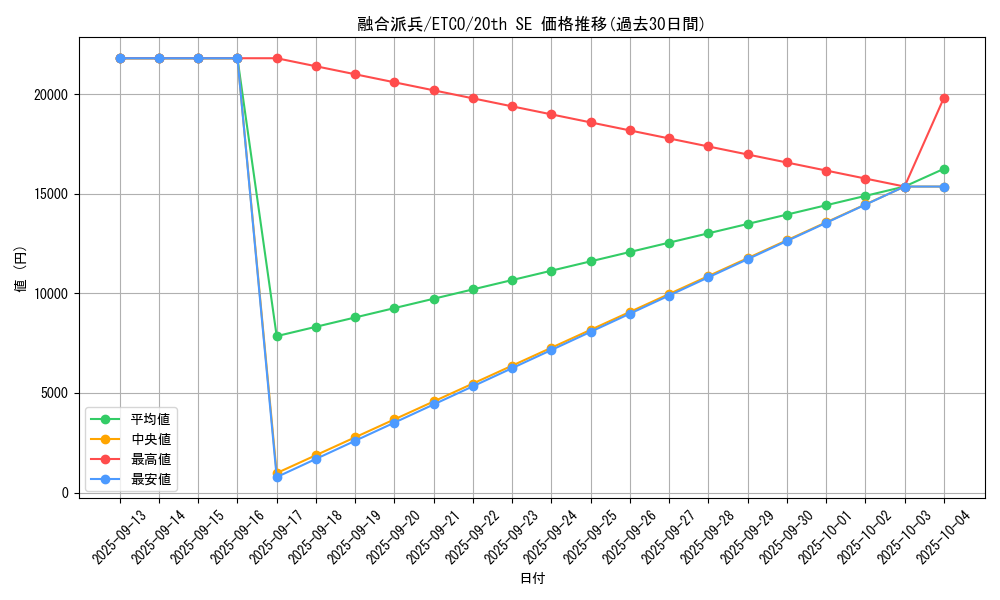 card_3398_series_7543_rarity_7560_graph
