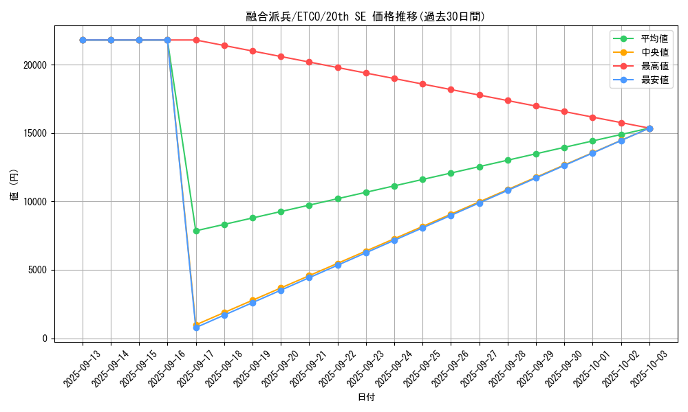 card_3398_series_7543_rarity_7560_graph
