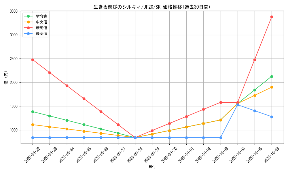 card_3405_series_7753_rarity_3_graph